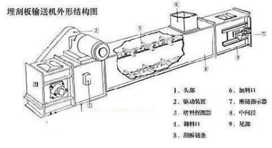 埋刮板輸送機(jī)選型設(shè)計(jì)要求